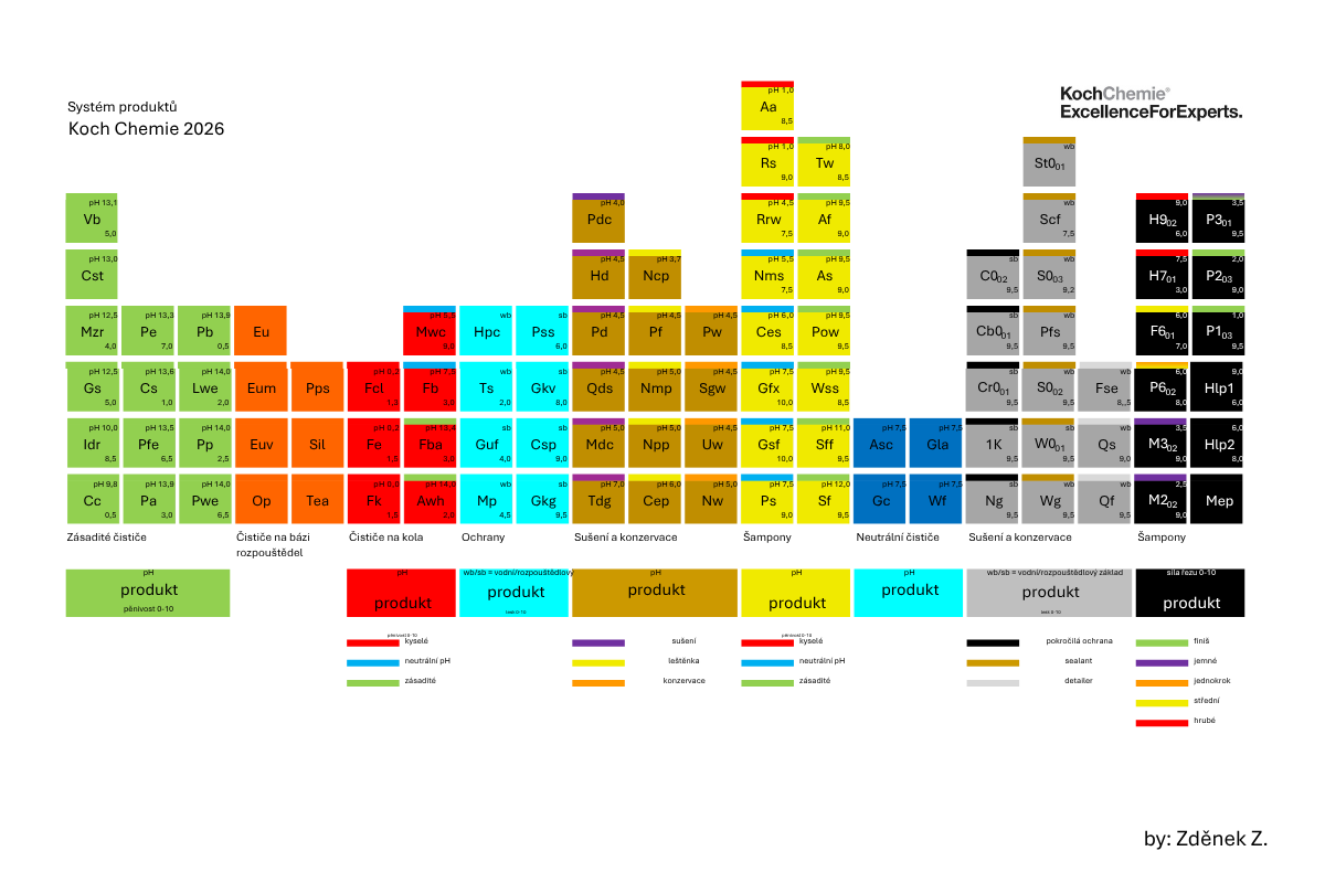 Koch Chemie produkty 2026